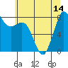 Sandy Point tide chart for Wednesday, July 14, 2021