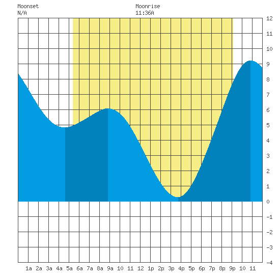 Sandy Point tide chart for Thursday, July 15, 2021