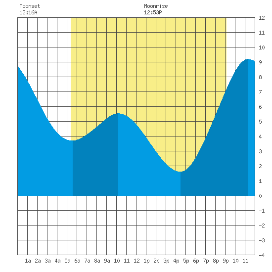 Sandy Point tide chart for Friday, July 16, 2021