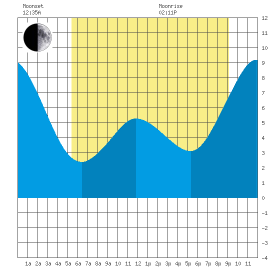Sandy Point tide chart for Saturday, July 17, 2021