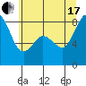 Sandy Point tide chart for Saturday, July 17, 2021