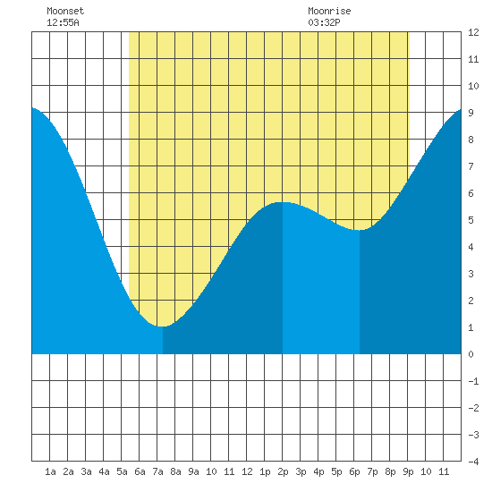 Sandy Point tide chart for Sunday, July 18, 2021