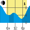 Sandy Point tide chart for Thursday, July 1, 2021