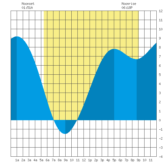 Sandy Point tide chart for Tuesday, July 20, 2021