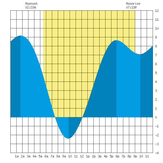 Sandy Point tide chart for Wednesday, July 21, 2021