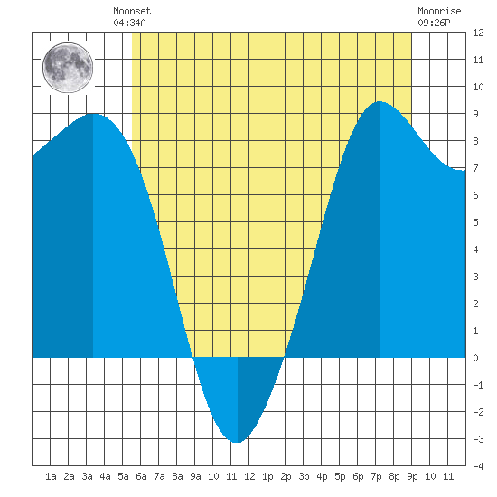 Sandy Point tide chart for Friday, July 23, 2021