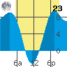 Sandy Point tide chart for Friday, July 23, 2021