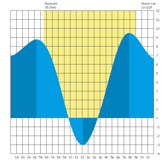 Sandy Point tide chart for Saturday, July 24, 2021