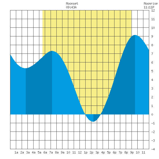 Sandy Point tide chart for Tuesday, July 27, 2021
