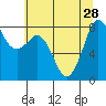 Sandy Point tide chart for Wednesday, July 28, 2021