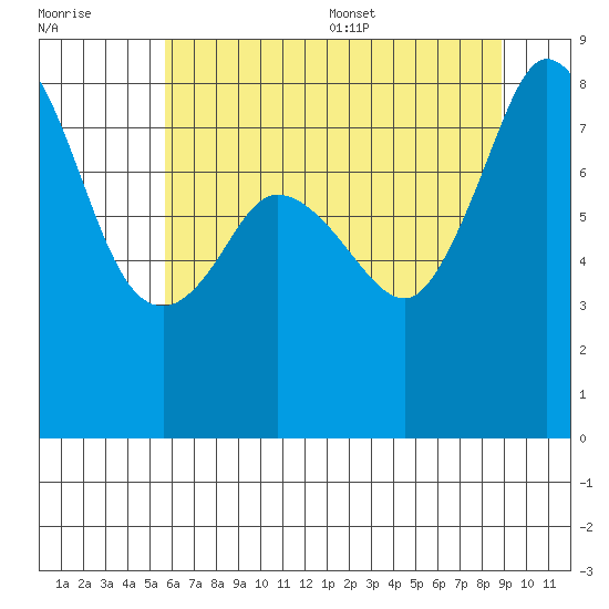 Sandy Point tide chart for Friday, July 30, 2021