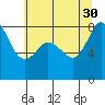 Sandy Point tide chart for Friday, July 30, 2021