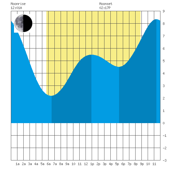 Sandy Point tide chart for Saturday, July 31, 2021