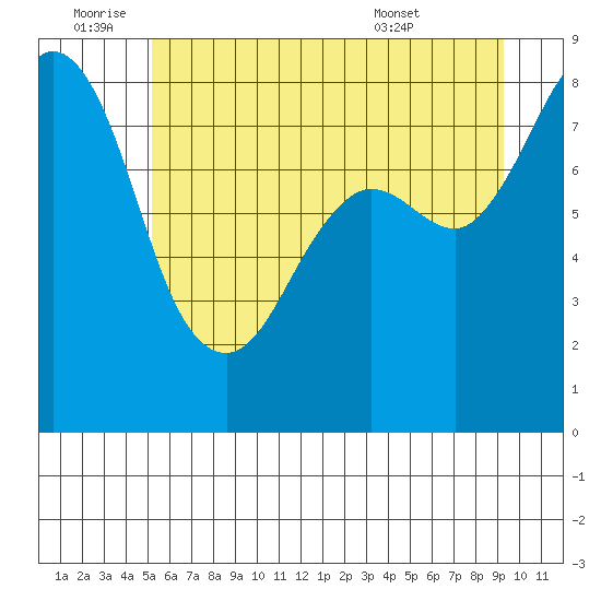Sandy Point tide chart for Saturday, July 3, 2021
