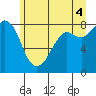 Sandy Point tide chart for Sunday, July 4, 2021
