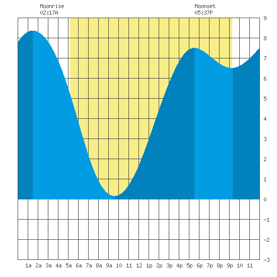 Sandy Point tide chart for Monday, July 5, 2021