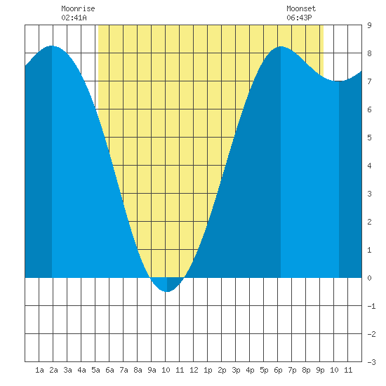 Sandy Point tide chart for Tuesday, July 6, 2021