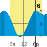 Sandy Point tide chart for Tuesday, July 6, 2021
