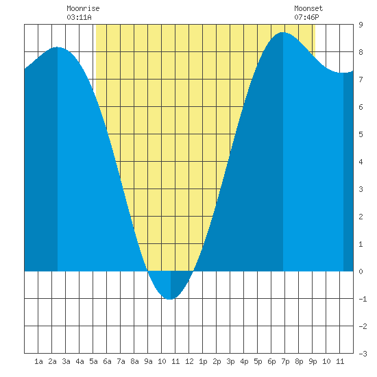 Sandy Point tide chart for Wednesday, July 7, 2021