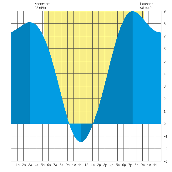 Sandy Point tide chart for Thursday, July 8, 2021