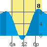 Sandy Point tide chart for Thursday, July 8, 2021
