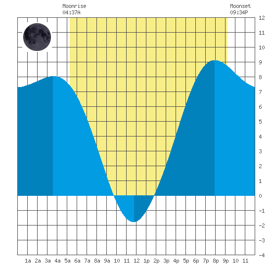Sandy Point tide chart for Friday, July 9, 2021
