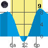 Sandy Point tide chart for Friday, July 9, 2021