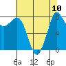 Sandy Point tide chart for Tuesday, August 10, 2021