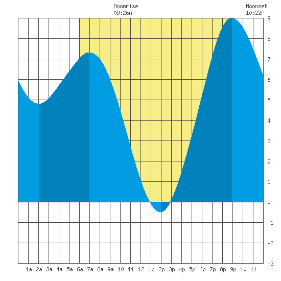 Sandy Point tide chart for Wednesday, August 11, 2021