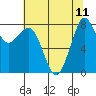 Sandy Point tide chart for Wednesday, August 11, 2021
