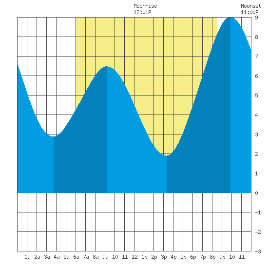 Sandy Point tide chart for Friday, August 13, 2021