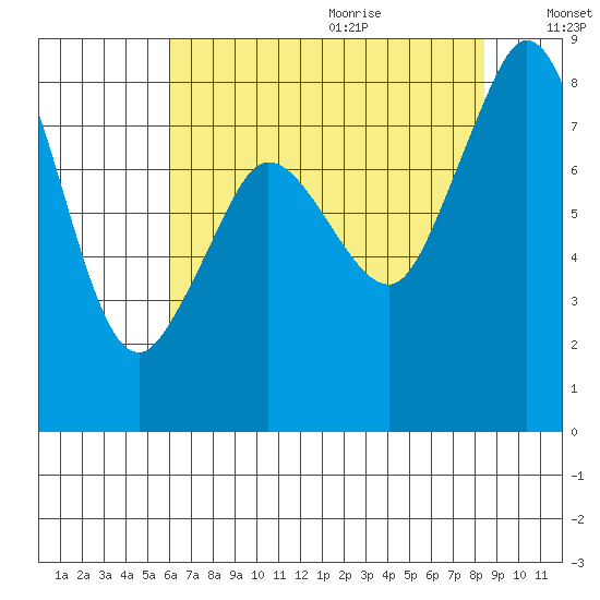 Sandy Point tide chart for Saturday, August 14, 2021