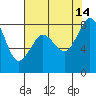 Sandy Point tide chart for Saturday, August 14, 2021