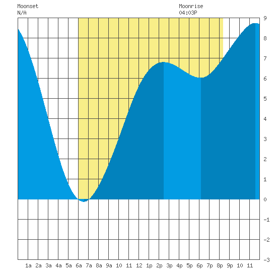 Sandy Point tide chart for Monday, August 16, 2021