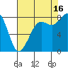 Sandy Point tide chart for Monday, August 16, 2021
