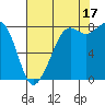 Sandy Point tide chart for Tuesday, August 17, 2021