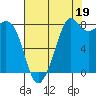 Sandy Point tide chart for Thursday, August 19, 2021