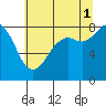 Sandy Point tide chart for Sunday, August 1, 2021