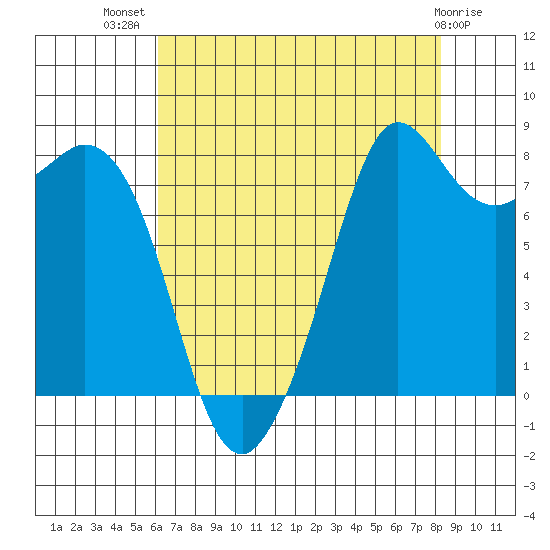 Sandy Point tide chart for Friday, August 20, 2021