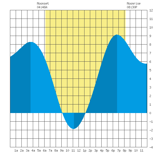 Sandy Point tide chart for Saturday, August 21, 2021