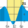 Sandy Point tide chart for Saturday, August 21, 2021