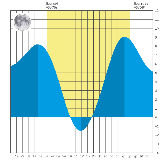 Sandy Point tide chart for Sunday, August 22, 2021