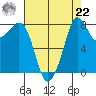 Sandy Point tide chart for Sunday, August 22, 2021