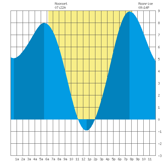 Sandy Point tide chart for Monday, August 23, 2021