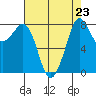 Sandy Point tide chart for Monday, August 23, 2021