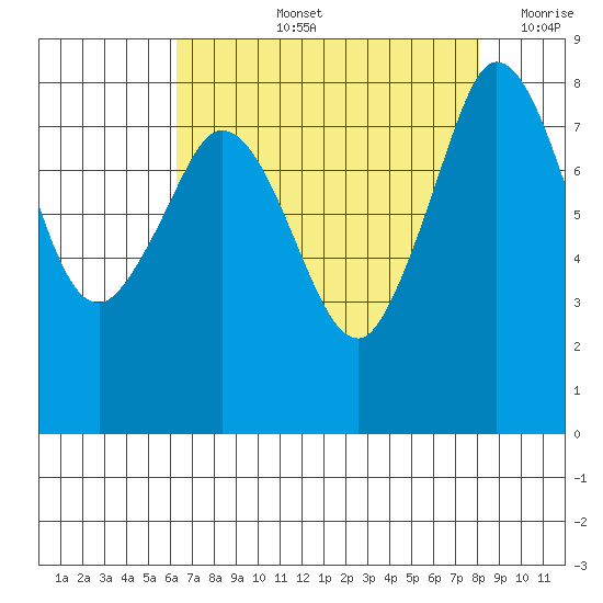 Sandy Point tide chart for Thursday, August 26, 2021