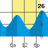 Sandy Point tide chart for Thursday, August 26, 2021