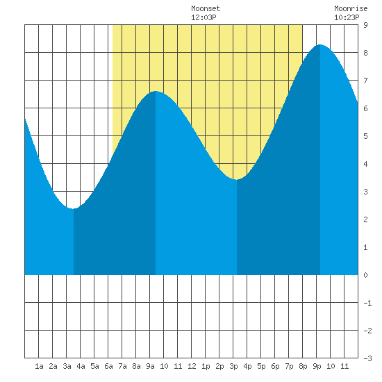 Sandy Point tide chart for Friday, August 27, 2021