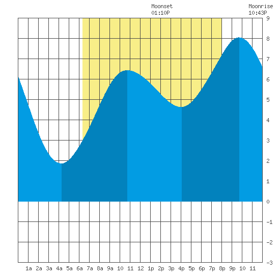 Sandy Point tide chart for Saturday, August 28, 2021
