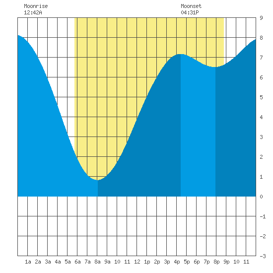 Sandy Point tide chart for Monday, August 2, 2021